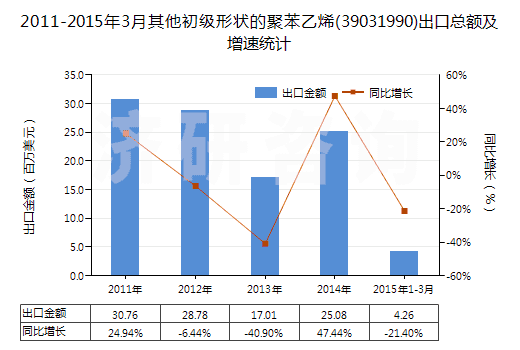 2011-2015年3月其他初級形狀的聚苯乙烯(39031990)出口總額及增速統(tǒng)計